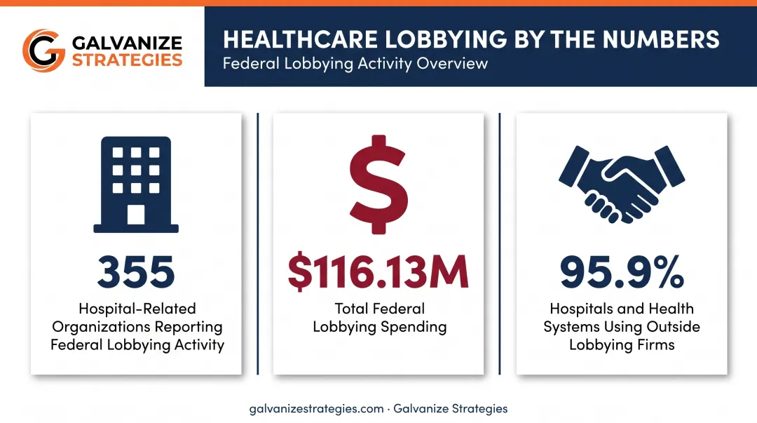 Healthcare industry federal lobbying spending and outside firm usage statistics