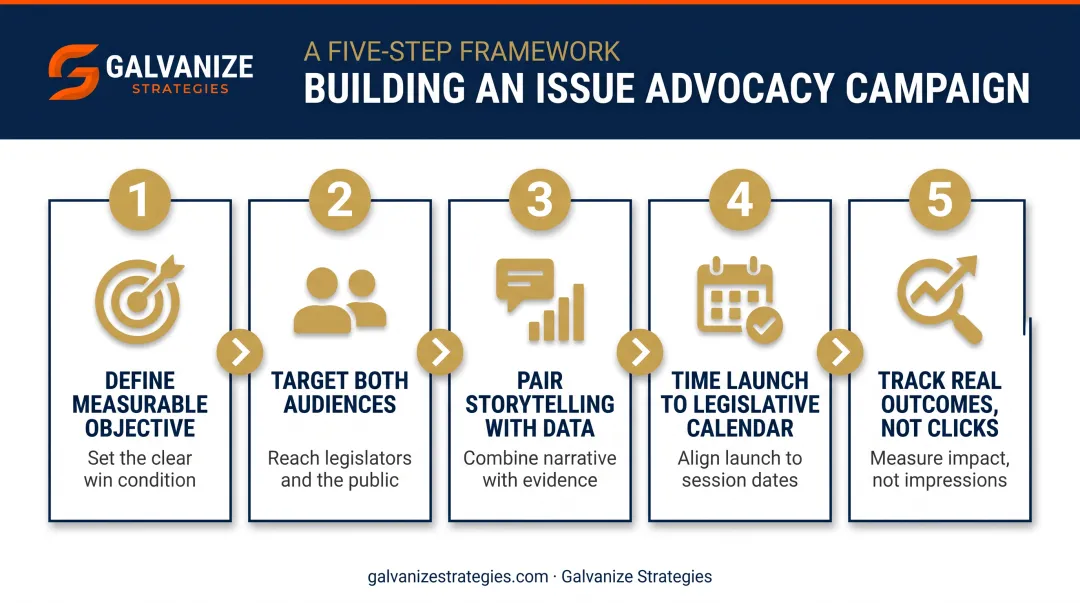 5-step issue advocacy campaign best practices process flow diagram