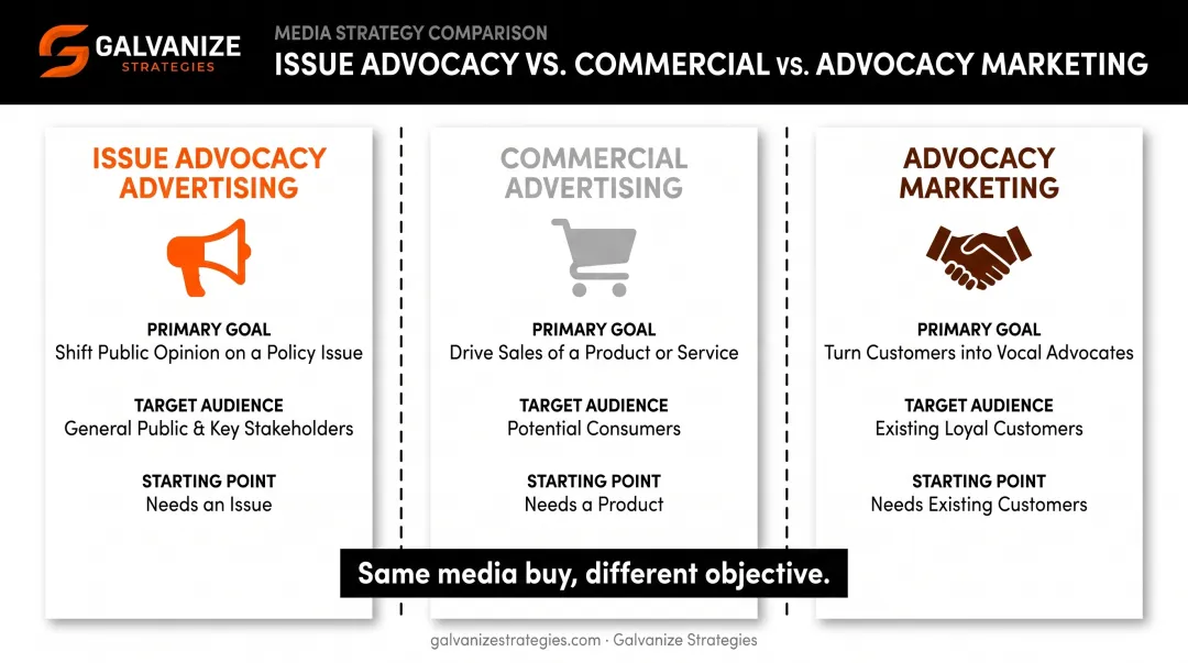 Issue advocacy versus commercial advertising versus advocacy marketing comparison chart