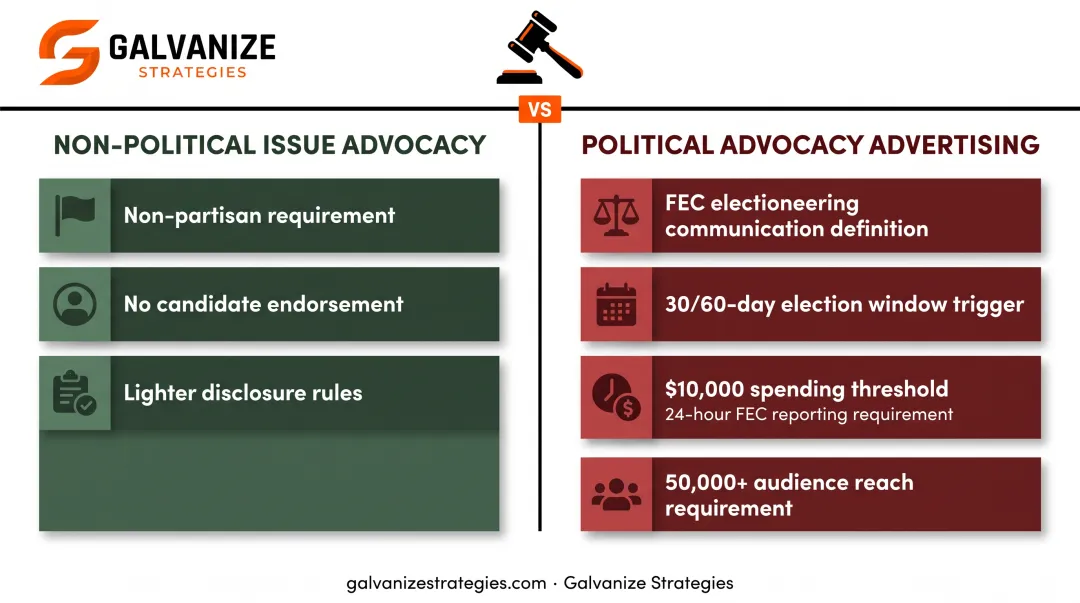 Issue advocacy versus political advocacy legal requirements comparison infographic