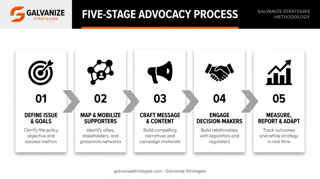 5-step issue advocacy campaign development process from goals to results