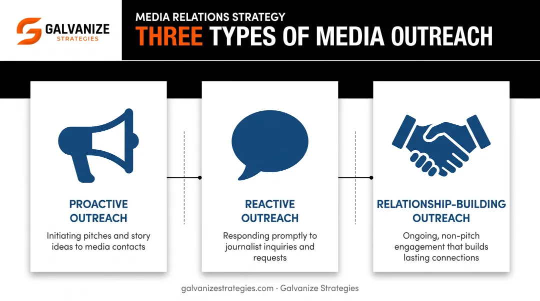 Three types of media outreach proactive reactive and relationship-building