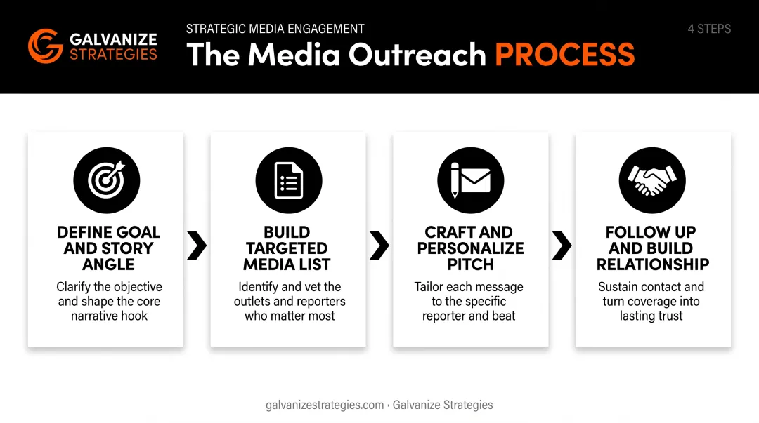 4-step media outreach process from goal setting to relationship follow-up