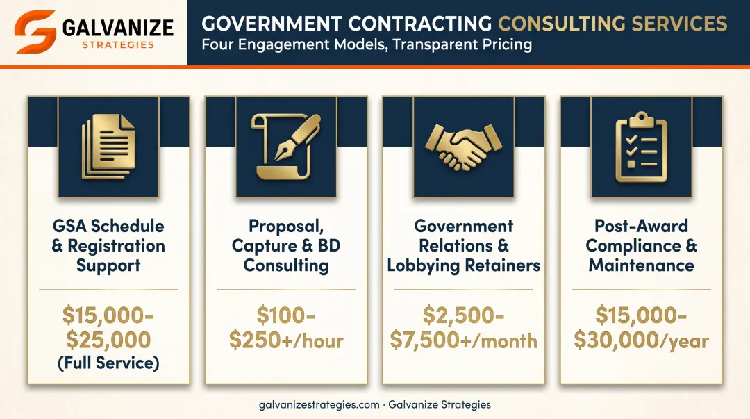 Comparison of four government contracting consulting service cost categories