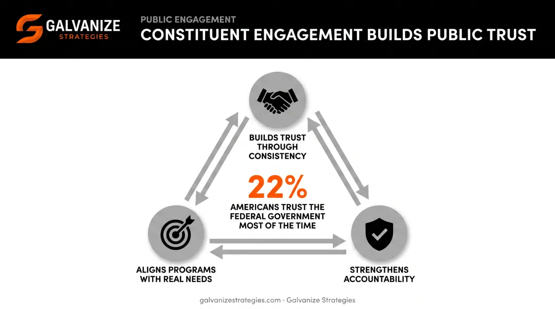 Three ways constituent engagement builds public trust infographic