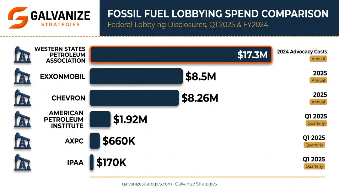 Fossil fuel lobbying spend comparison across major firms and trade associations