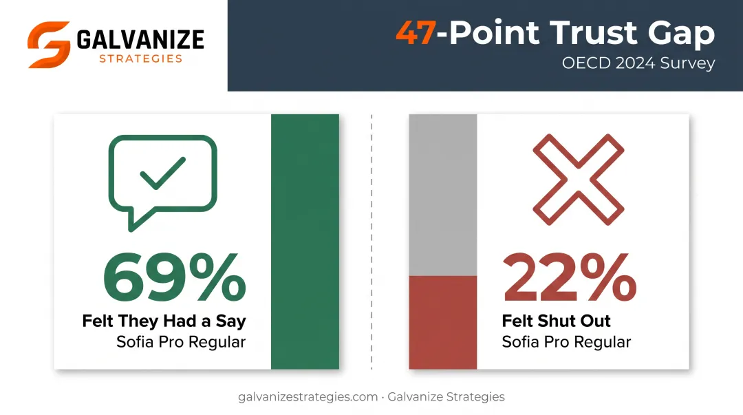 Public trust gap between engaged and excluded citizens comparison chart