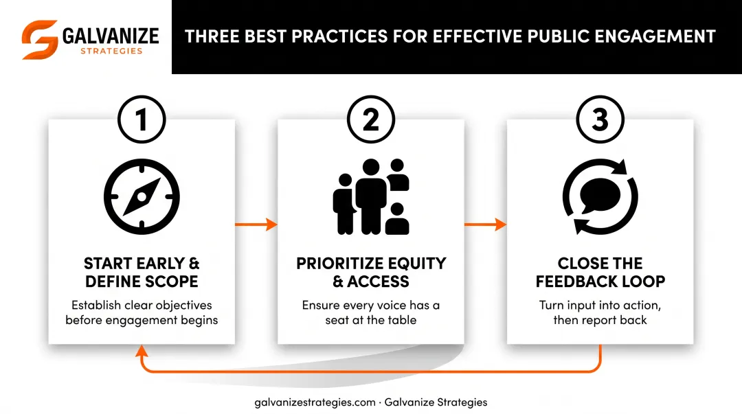 Three best practices for effective public engagement process infographic