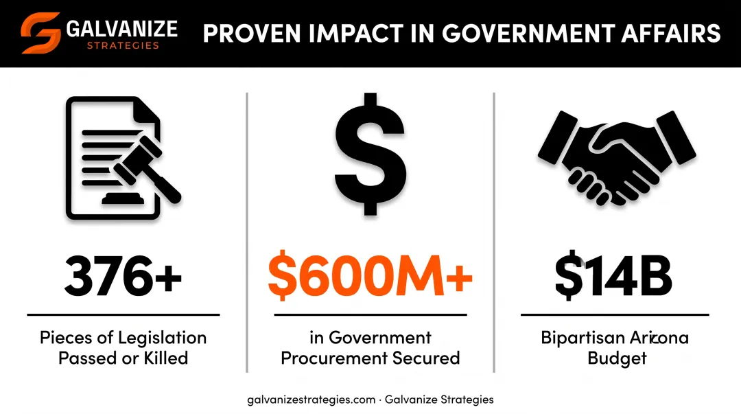 Galvanize Strategies legislative and procurement results by the numbers