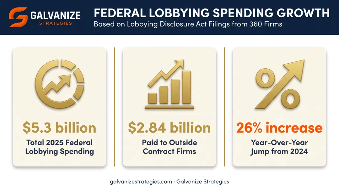Federal lobbying spending growth statistics from 2024 to 2025