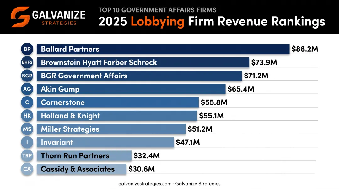 Top 10 federal lobbying firms 2025 revenue ranking comparison chart
