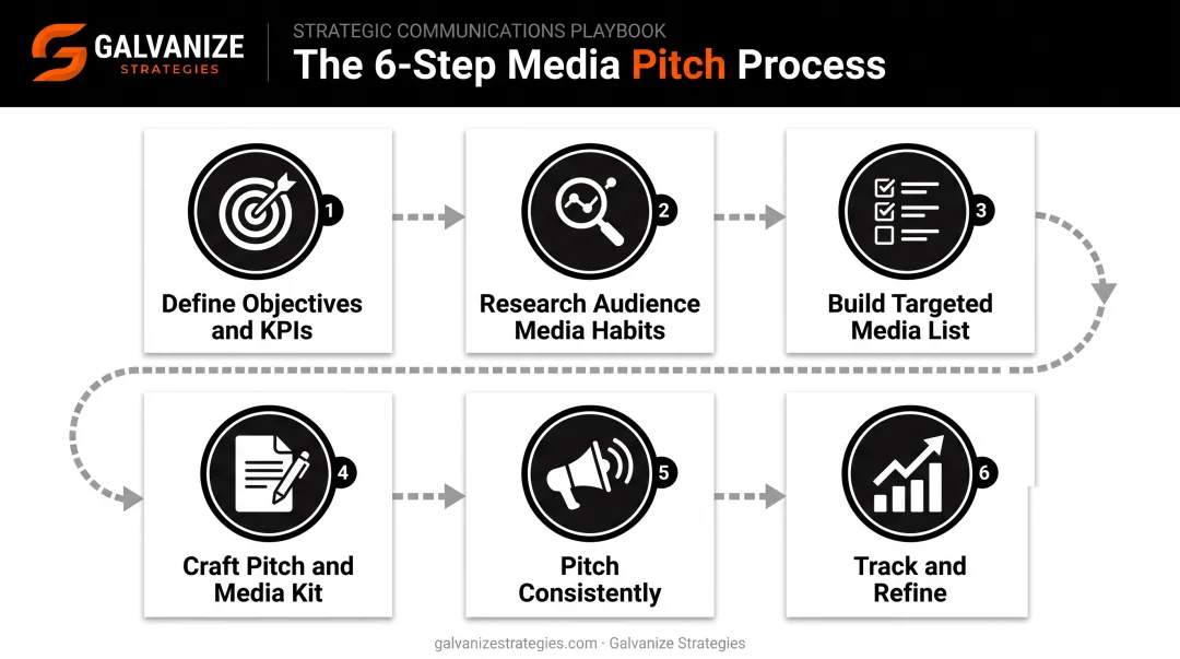 Six-step media placement strategy process from goals to tracking results