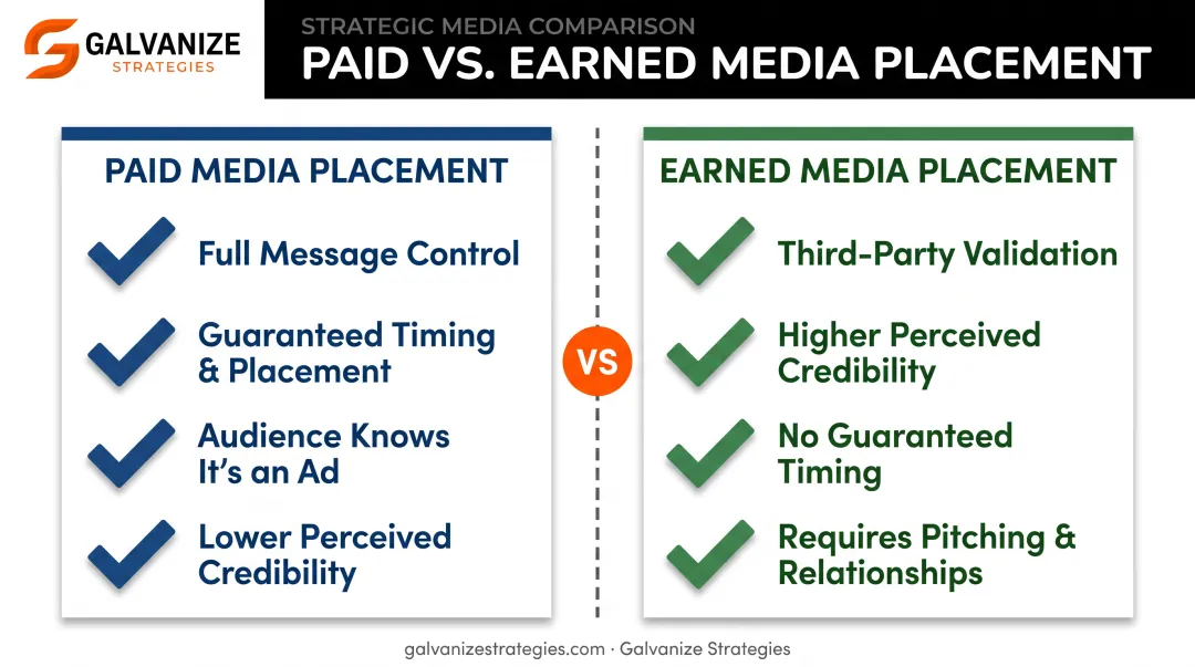 Paid versus earned media placement comparison showing credibility and control differences