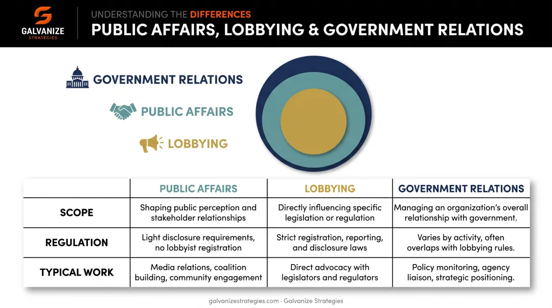 Public affairs versus lobbying versus government relations comparison diagram