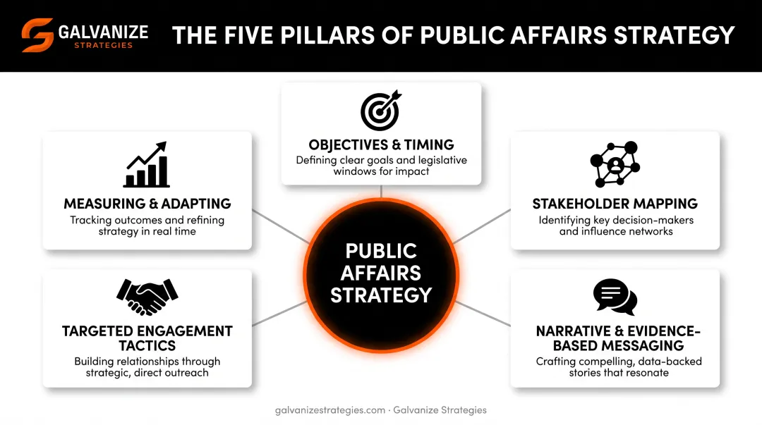 Five pillars framework of a winning public affairs strategy