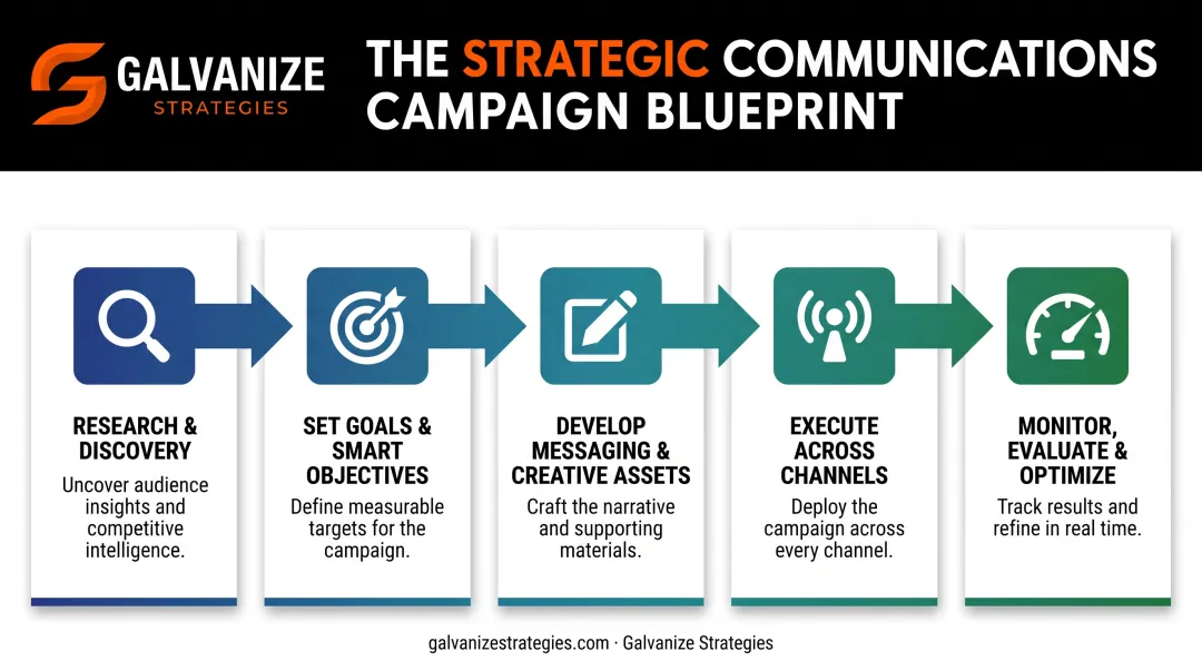 5-step process for building a strategic communications campaign flowchart