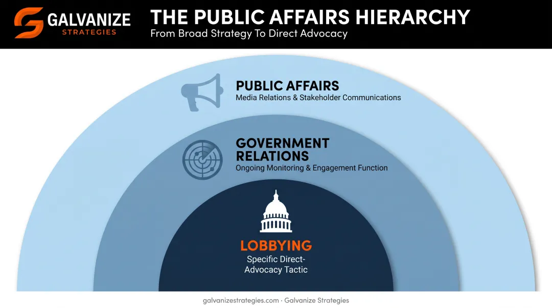 Public affairs government relations and lobbying nested relationship hierarchy diagram