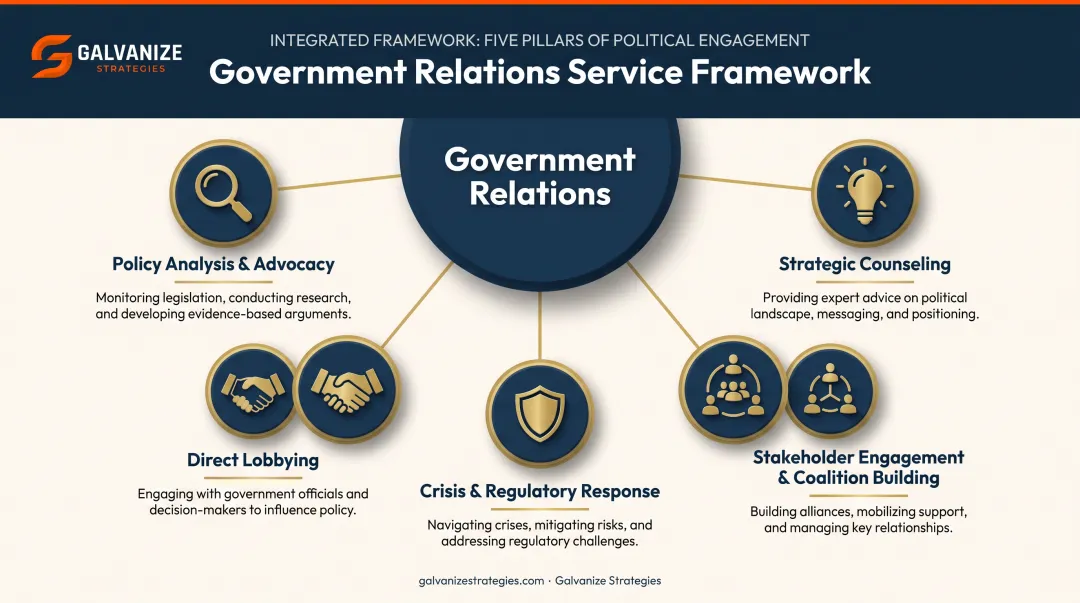 Five core government relations strategies and services framework infographic