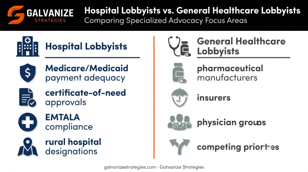 Hospital lobbyist versus general healthcare lobbyist focus area comparison chart