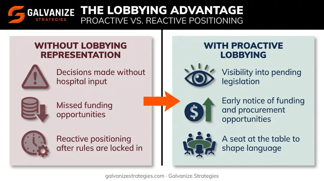 Benefits of proactive hospital lobbying representation before legislation is finalized