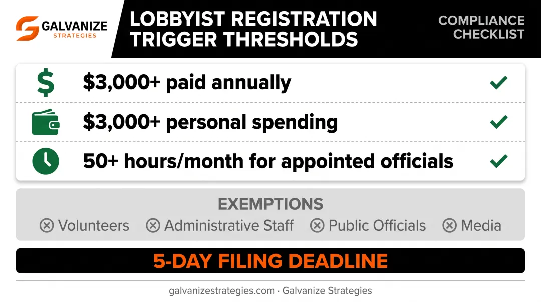 Minnesota lobbyist registration threshold triggers based on pay and hours