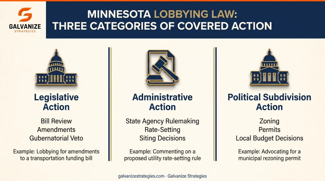 Three categories of official action covered under Minnesota lobbying law