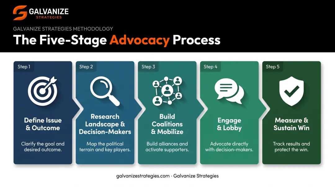 5-step process turning advocacy into measurable legislative action results