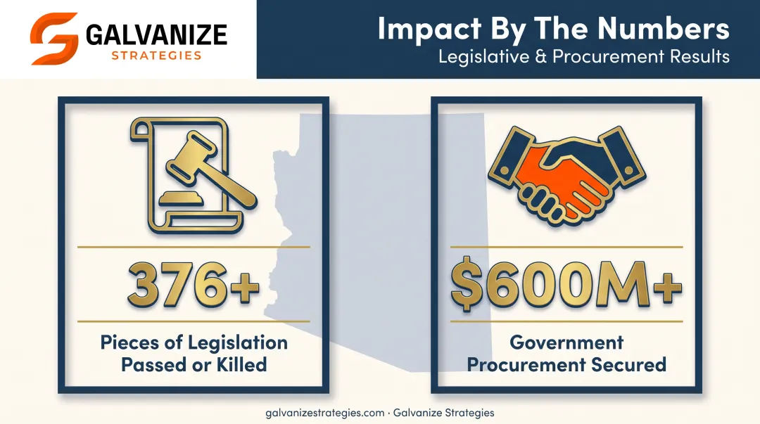 Galvanize Strategies results 376 legislative wins 600 million procurement secured