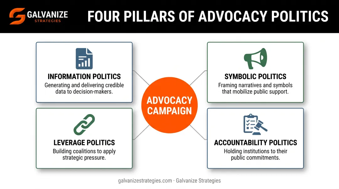 Four core advocacy tactics information symbolic leverage accountability politics diagram