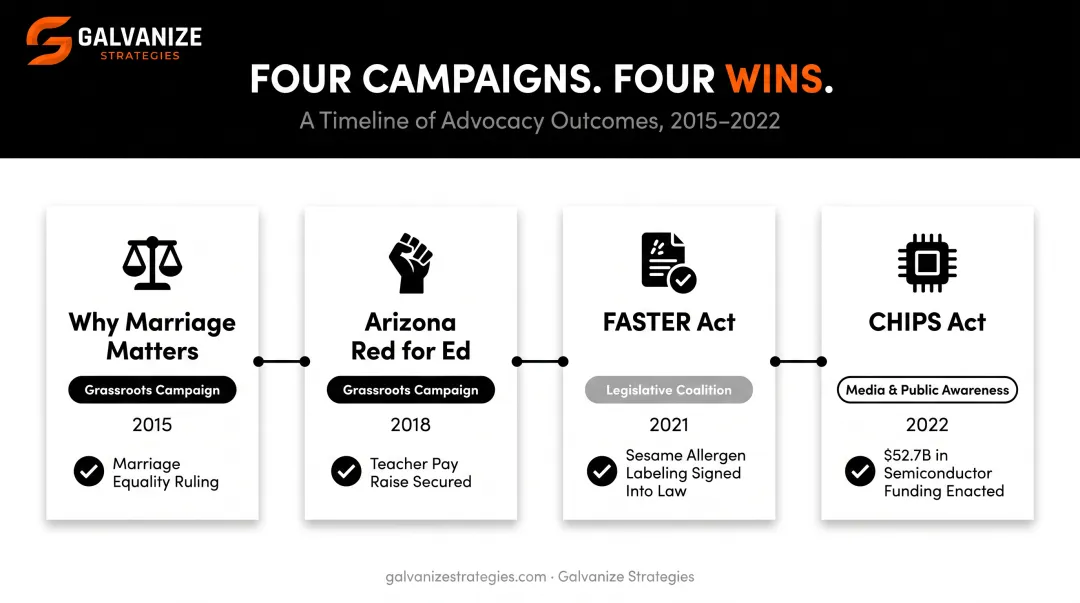 Four real-world advocacy campaign case studies with outcomes timeline