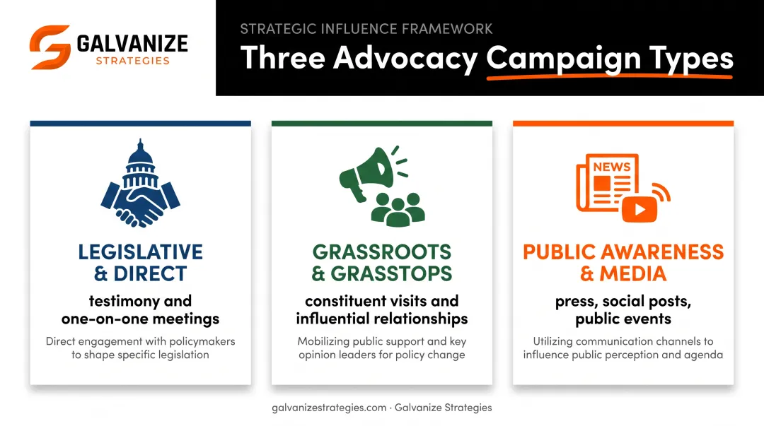 Three main types of advocacy campaigns comparison chart