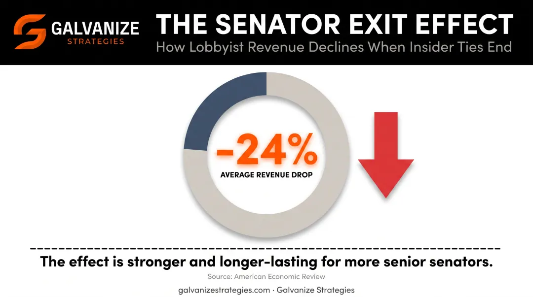 24 percent lobbyist revenue drop after senator departure statistic