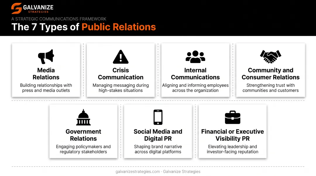 Seven types of public relations categories overview infographic