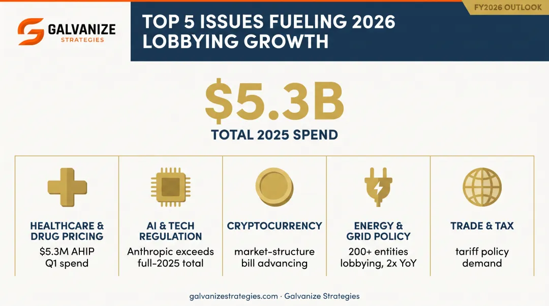 Five key issues driving record 2026 federal lobbying spending growth