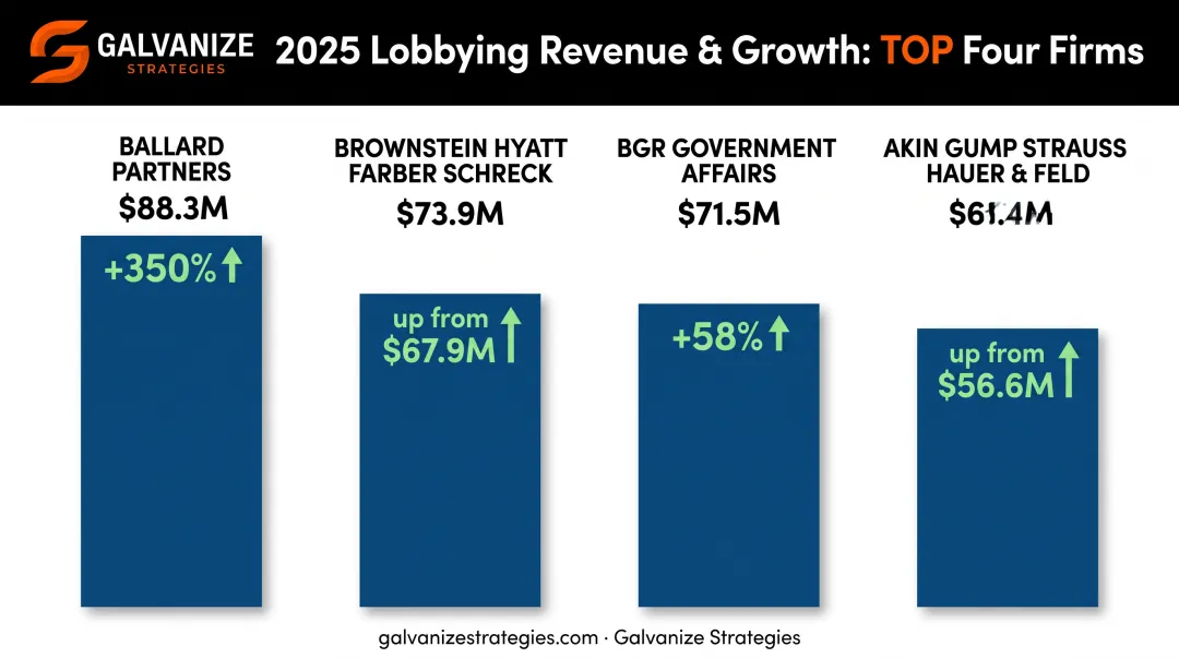 Top K Street lobbying firms 2025 revenue growth comparison chart