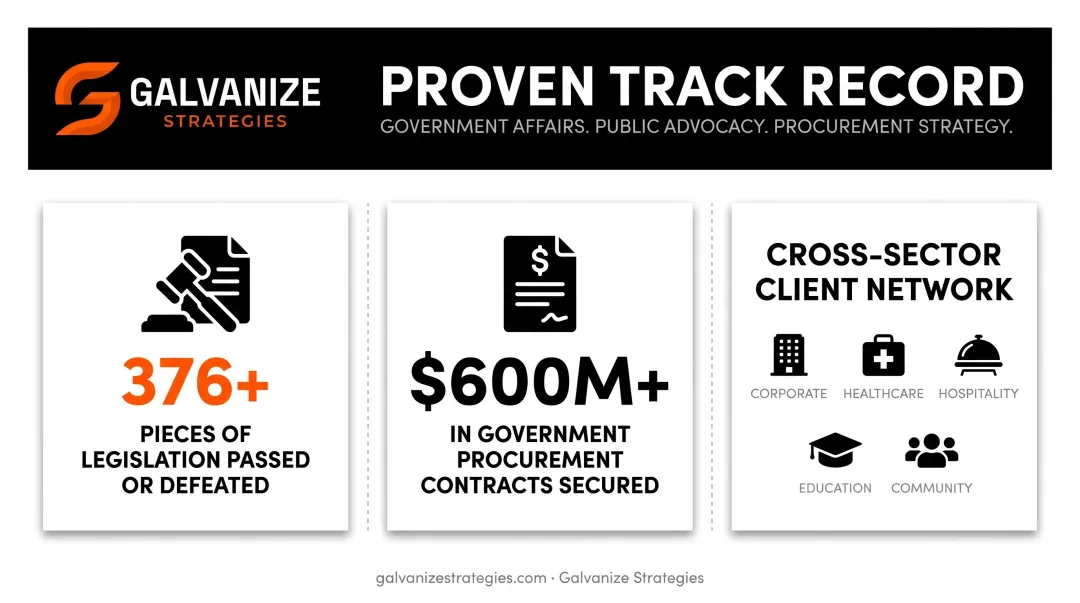 Galvanize Strategies track record infographic showing legislation and contract wins