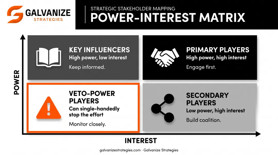 Stakeholder power interest matrix showing four advocacy engagement quadrants