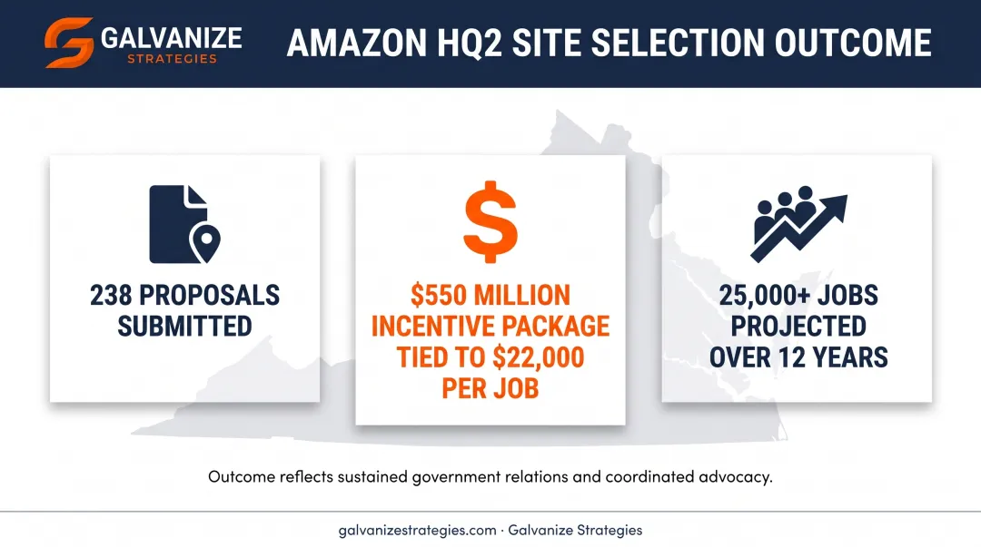 Amazon HQ2 site selection results key statistics infographic