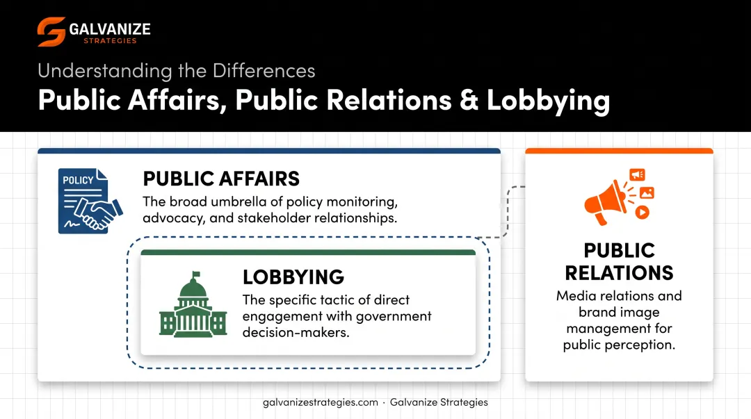 Comparison infographic distinguishing public affairs public relations and lobbying