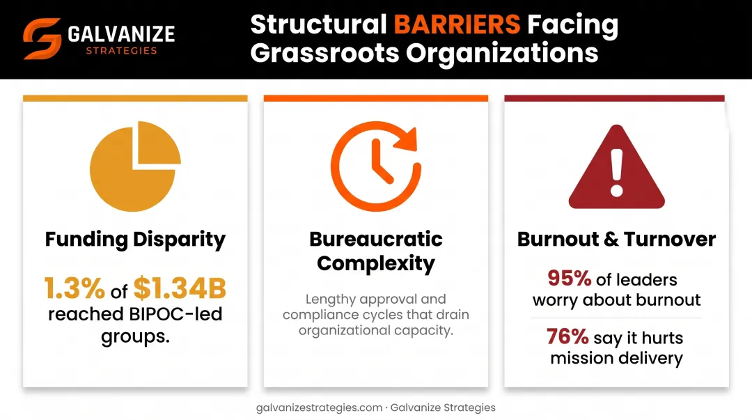 Three major challenges facing grassroots organizations funding bureaucracy and burnout