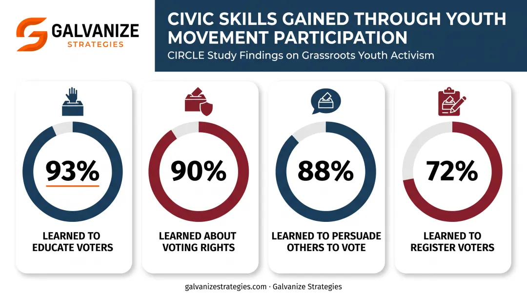 Youth grassroots organizing civic skills percentage breakdown infographic