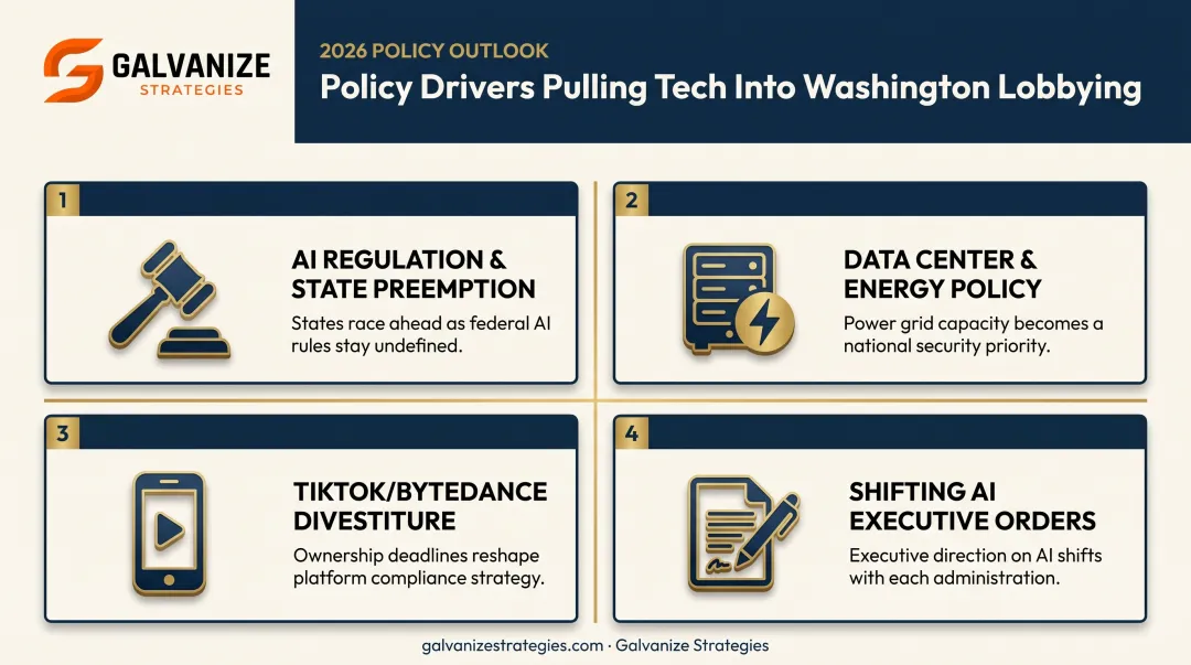 Four key policy drivers fueling 2026 tech lobbying demand infographic