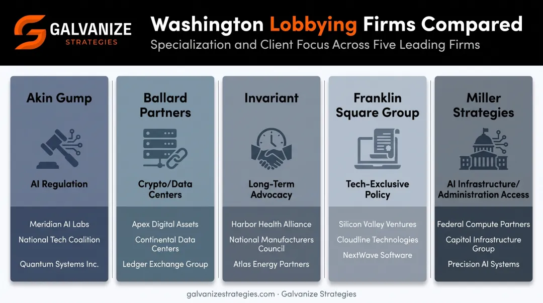 Comparison of top 5 technology lobbying firms specialization and notable clients
