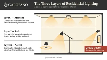 Three-layer living room lighting system ambient task and accent sources diagram