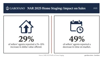 Professional home staging ROI statistics showing seller agent survey results data