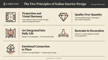 Five core principles of Italian interior design illustrated as visual framework