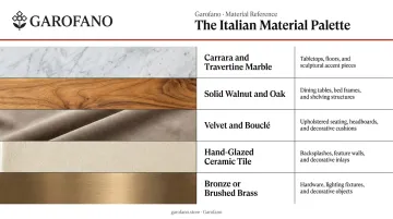 Italian interior design material palette comparison chart with applications and examples