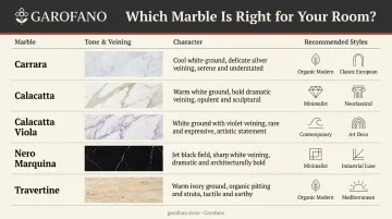 Five marble types comparison chart showing veining character and ideal interior style pairings