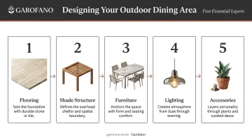 5-layer outdoor dining area design sequence process flow infographic