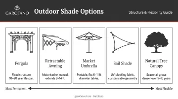 Outdoor shade structure options comparison from pergola to sail shade and umbrella